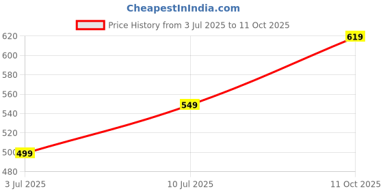 tatacliq.com Allen Solly Blue Plain Tops allen solly Price History Graph from 3 Jul 2025 to 11 Oct 2025