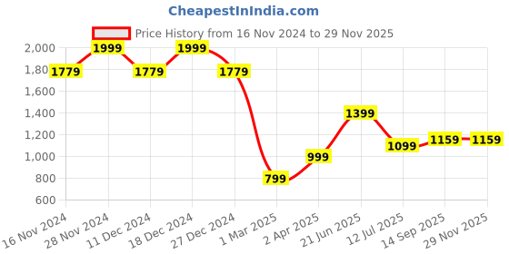 tatacliq.com Allen Solly Blue Polka Dots Tops allen solly Price History Graph from 16 Nov 2024 to 28 Nov 2025