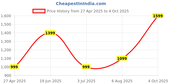 tatacliq.com Allen Solly Blue Polka Dots Tops allen solly Price History Graph from 27 Apr 2025 to 4 Oct 2025