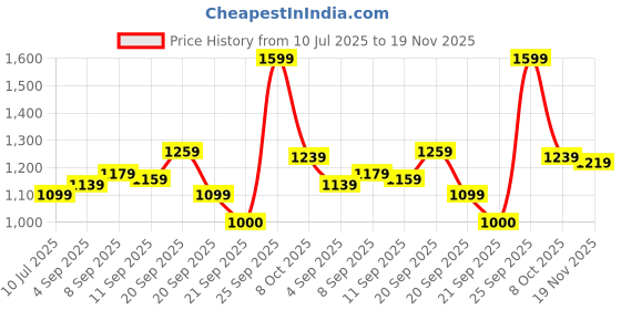 tatacliq.com Allen Solly Blue Polka Dots Tops allen solly Price History Graph from 10 Jul 2025 to 19 Nov 2025