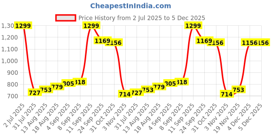 tatacliq.com Allen Solly Blue Polyester Checks Tie allen solly Price History Graph from 2 Jul 2025 to 5 Dec 2025
