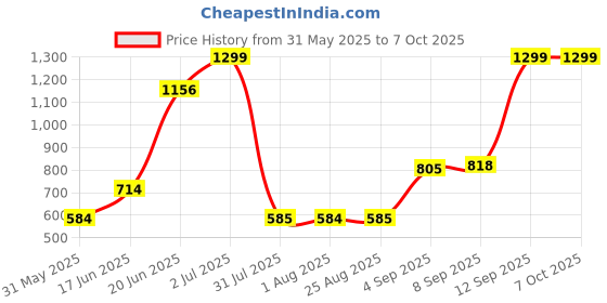 tatacliq.com Allen Solly Blue Polyester Colour-Block Tie allen solly Price History Graph from 31 May 2025 to 6 Oct 2025