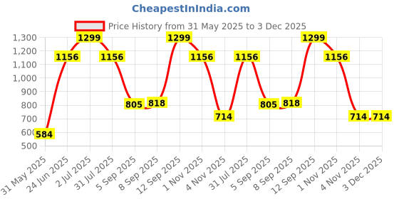 tatacliq.com Allen Solly Blue Polyester Embroidered Tie allen solly Price History Graph from 31 May 2025 to 2 Dec 2025