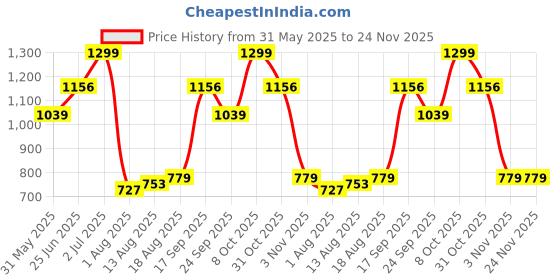 tatacliq.com Allen Solly Blue Polyester Embroidered Tie allen solly Price History Graph from 31 May 2025 to 23 Nov 2025