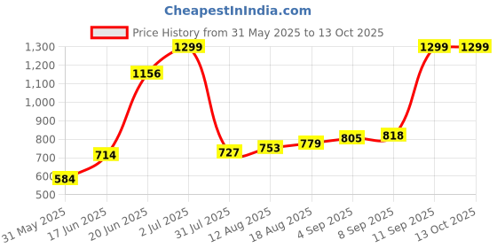 tatacliq.com Allen Solly Blue Polyester Printed Tie allen solly Price History Graph from 31 May 2025 to 11 Oct 2025