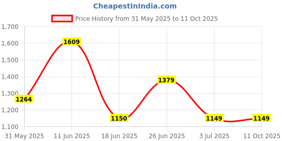 tatacliq.com Allen Solly Blue Polyester Regular Fit Print Tops allen solly Price History Graph from 31 May 2025 to 11 Oct 2025