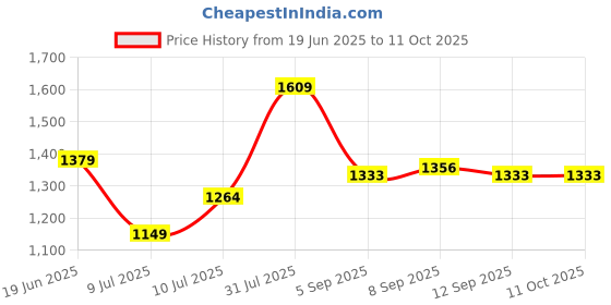 tatacliq.com Allen Solly Blue Polyester Regular Fit Print Tops allen solly Price History Graph from 19 Jun 2025 to 10 Oct 2025