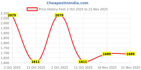 tatacliq.com Allen Solly Blue Polyester Solid Long Sleeves Formal Shirt allen solly Price History Graph from 2 Oct 2025 to 21 Nov 2025