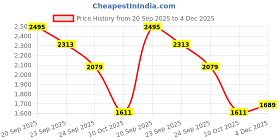 tatacliq.com Allen Solly Blue Polyester Solid Long Sleeves Formal Shirt allen solly Price History Graph from 20 Sep 2025 to 4 Dec 2025