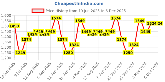 tatacliq.com Allen Solly Blue Polyester Solid Regular Fit Casualshirts allen solly Price History Graph from 19 Jun 2025 to 6 Dec 2025