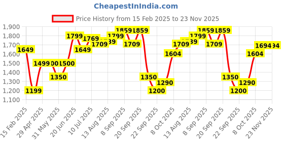 tatacliq.com Allen Solly Blue Printed A-Line Dress allen solly Price History Graph from 15 Feb 2025 to 22 Nov 2025