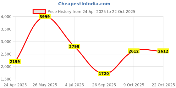 tatacliq.com Allen Solly Blue Printed A-Line Dress allen solly Price History Graph from 24 Apr 2025 to 21 Oct 2025
