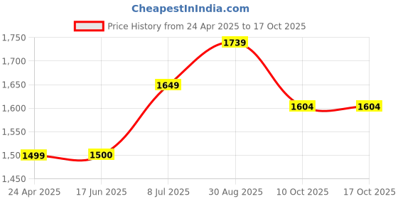 tatacliq.com Allen Solly Blue Printed A-Line Dress allen solly Price History Graph from 24 Apr 2025 to 15 Oct 2025