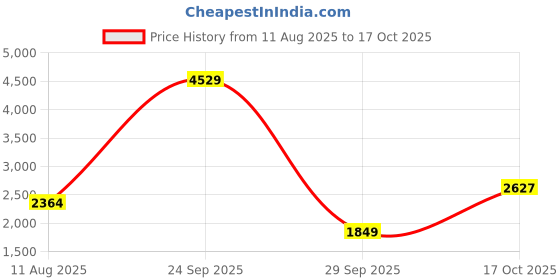 tatacliq.com Allen Solly Blue Printed A-Line Dress allen solly Price History Graph from 11 Aug 2025 to 17 Oct 2025