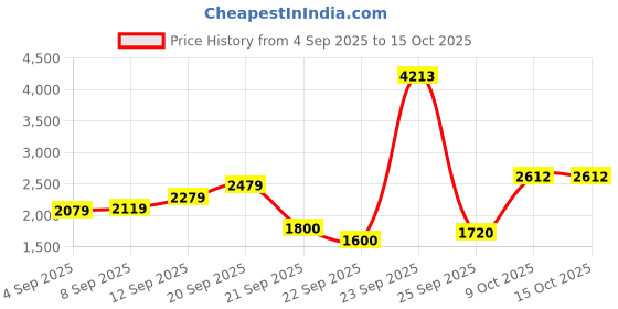 tatacliq.com Allen Solly Blue Printed A-Line Dress allen solly Price History Graph from 4 Sep 2025 to 15 Oct 2025