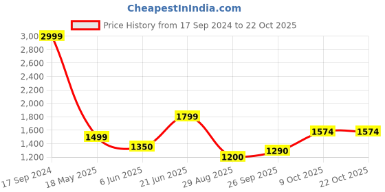 tatacliq.com Allen Solly Blue Printed Denim Shirt allen solly Price History Graph from 17 Sep 2024 to 22 Oct 2025