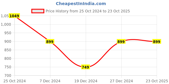 tatacliq.com Allen Solly Blue Printed Formal Tie allen solly Price History Graph from 25 Oct 2024 to 22 Oct 2025