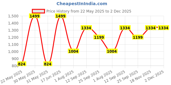 tatacliq.com Allen Solly Blue Printed Formal Tie allen solly Price History Graph from 22 May 2025 to 2 Dec 2025