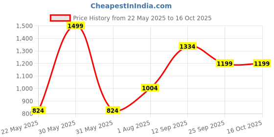tatacliq.com Allen Solly Blue Printed Formal Tie allen solly Price History Graph from 22 May 2025 to 16 Oct 2025