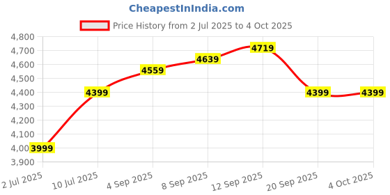 tatacliq.com Allen Solly Blue Printed Free Size Handbag allen solly Price History Graph from 2 Jul 2025 to 4 Oct 2025
