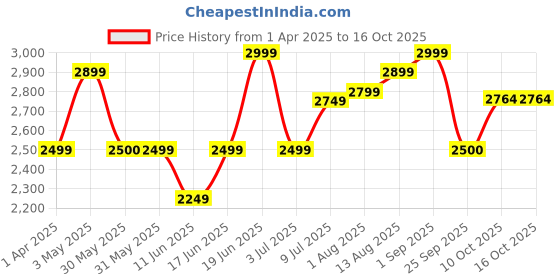 tatacliq.com Allen Solly Blue Printed Free Size Shoulder Handbag allen solly Price History Graph from 1 Apr 2025 to 15 Oct 2025