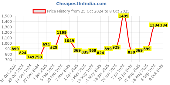 tatacliq.com Allen Solly Blue Printed Leather Bi-Fold Wallet for Men allen solly Price History Graph from 25 Oct 2024 to 8 Oct 2025