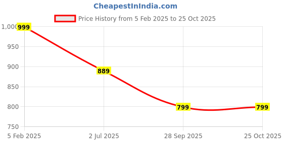 tatacliq.com Allen Solly Blue Printed Pocket Square allen solly Price History Graph from 5 Feb 2025 to 22 Oct 2025