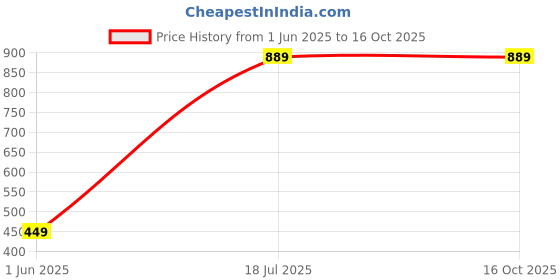 tatacliq.com Allen Solly Blue Printed Pocket Square allen solly Price History Graph from 1 Jun 2025 to 15 Oct 2025