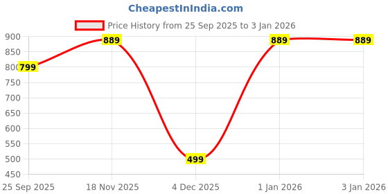 tatacliq.com Allen Solly Blue Printed Pocket Square allen solly Price History Graph from 25 Sep 2025 to 31 Dec 2025