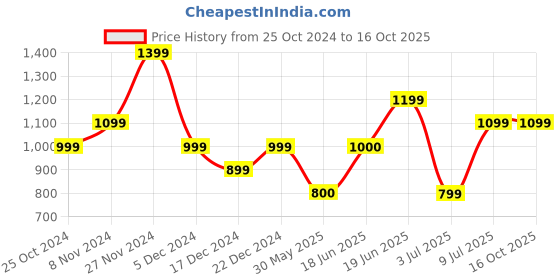 tatacliq.com Allen Solly Blue Printed Shirt allen solly Price History Graph from 25 Oct 2024 to 16 Oct 2025