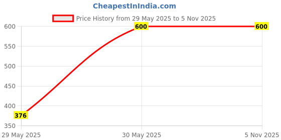 tatacliq.com Allen Solly Blue Printed Shirt allen solly Price History Graph from 29 May 2025 to 4 Nov 2025