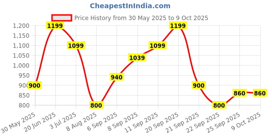 tatacliq.com Allen Solly Blue Printed Sweater allen solly Price History Graph from 30 May 2025 to 8 Oct 2025