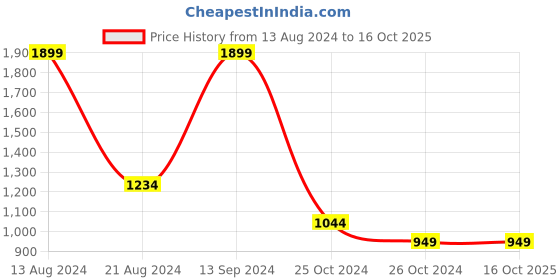 tatacliq.com Allen Solly Blue Printed Sweatshirt allen solly Price History Graph from 13 Aug 2024 to 15 Oct 2025