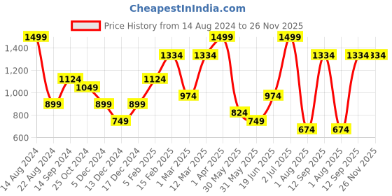 tatacliq.com Allen Solly Blue Printed Tie allen solly Price History Graph from 14 Aug 2024 to 26 Nov 2025