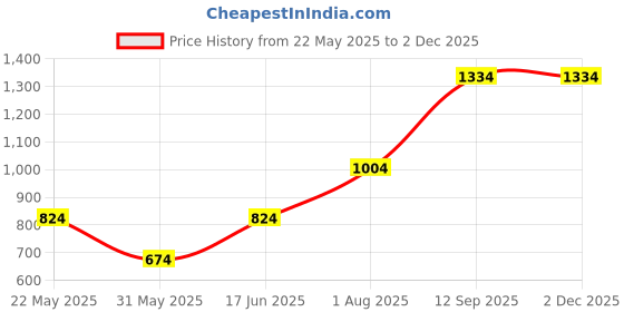 tatacliq.com Allen Solly Blue Printed Tie allen solly Price History Graph from 22 May 2025 to 2 Dec 2025