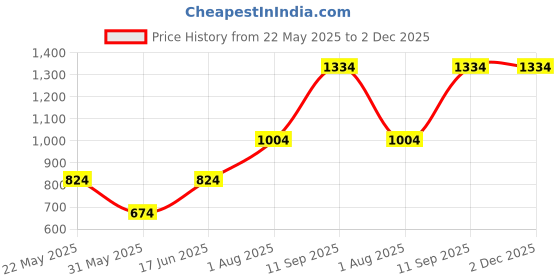 tatacliq.com Allen Solly Blue Printed Tie allen solly Price History Graph from 22 May 2025 to 2 Dec 2025