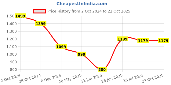 tatacliq.com Allen Solly Blue Printed Top allen solly Price History Graph from 2 Oct 2024 to 22 Oct 2025