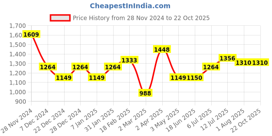 tatacliq.com Allen Solly Blue Printed Top allen solly Price History Graph from 28 Nov 2024 to 22 Oct 2025
