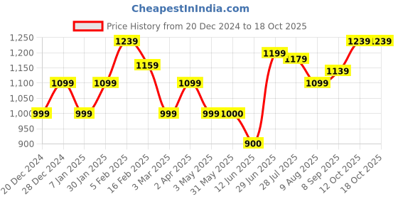 tatacliq.com Allen Solly Blue Printed Top allen solly Price History Graph from 20 Dec 2024 to 18 Oct 2025
