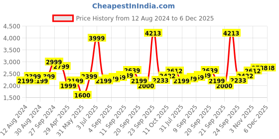tatacliq.com Allen Solly Blue Regular Fit Blazer allen solly Price History Graph from 12 Aug 2024 to 5 Dec 2025