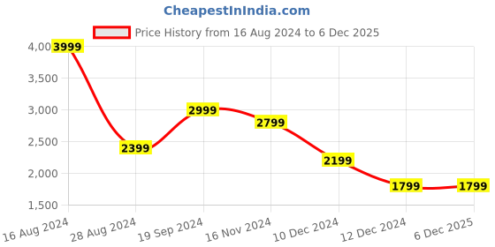 tatacliq.com Allen Solly Blue Regular Fit Blazer allen solly Price History Graph from 16 Aug 2024 to 4 Dec 2025