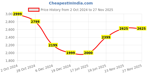 tatacliq.com Allen Solly Blue Regular Fit Blazer allen solly Price History Graph from 2 Oct 2024 to 24 Nov 2025