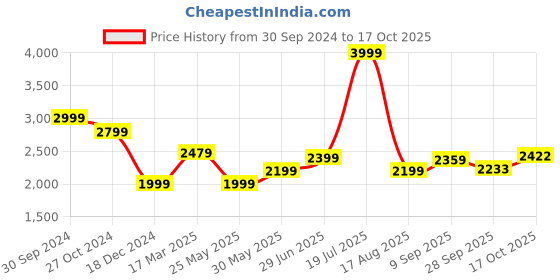 tatacliq.com Allen Solly Blue Regular Fit Blazer allen solly Price History Graph from 30 Sep 2024 to 17 Oct 2025