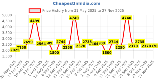 tatacliq.com Allen Solly Blue Regular Fit Blazer allen solly Price History Graph from 31 May 2025 to 27 Nov 2025