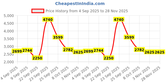 tatacliq.com Allen Solly Blue Regular Fit Blazer allen solly Price History Graph from 4 Sep 2025 to 28 Nov 2025