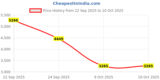 tatacliq.com Allen Solly Blue Regular Fit Blazer allen solly Price History Graph from 22 Sep 2025 to 10 Oct 2025