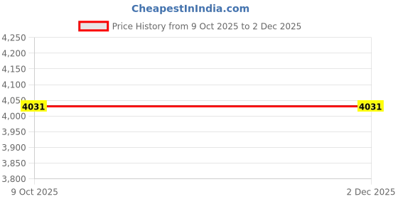 tatacliq.com Allen Solly Blue Regular Fit Blazer allen solly Price History Graph from 9 Oct 2025 to 2 Dec 2025