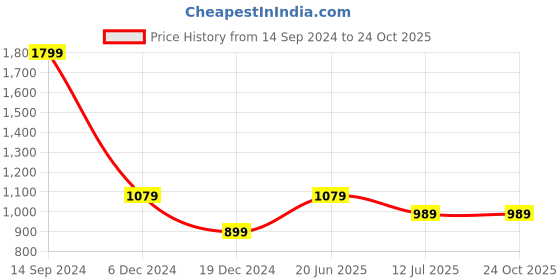 tatacliq.com Allen Solly Blue Regular Fit Cardigan allen solly Price History Graph from 14 Sep 2024 to 23 Oct 2025