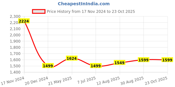 tatacliq.com Allen Solly Blue Regular Fit Checks Shirt allen solly Price History Graph from 17 Nov 2024 to 23 Oct 2025