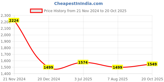 tatacliq.com Allen Solly Blue Regular Fit Checks Shirt allen solly Price History Graph from 21 Nov 2024 to 20 Oct 2025